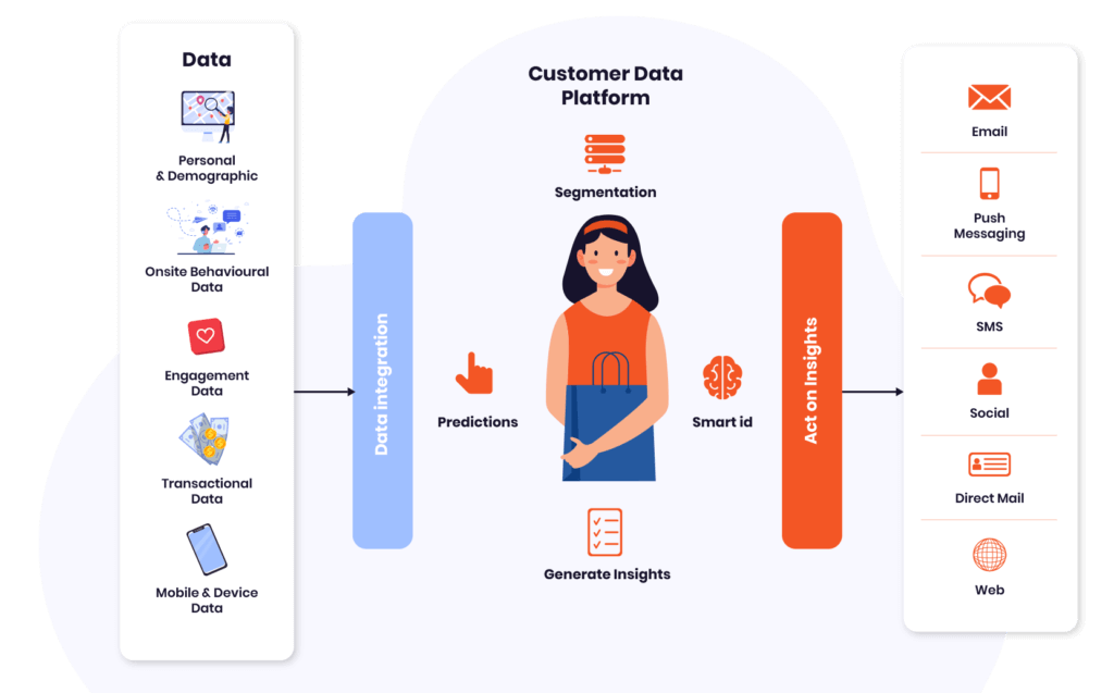 Illustration of data talks integrations and insights