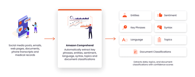 How Amazon Comprehend Works