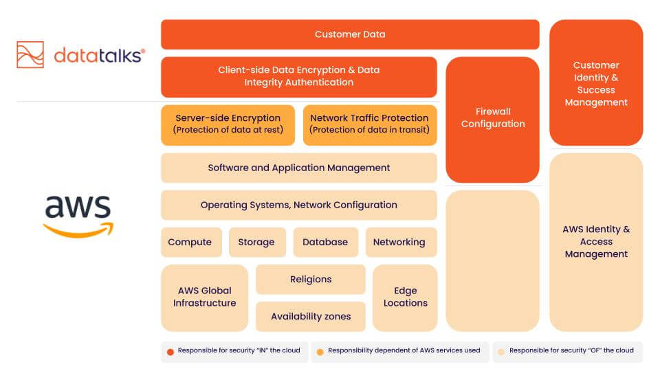 Data Talks and Amazon comparison chart?