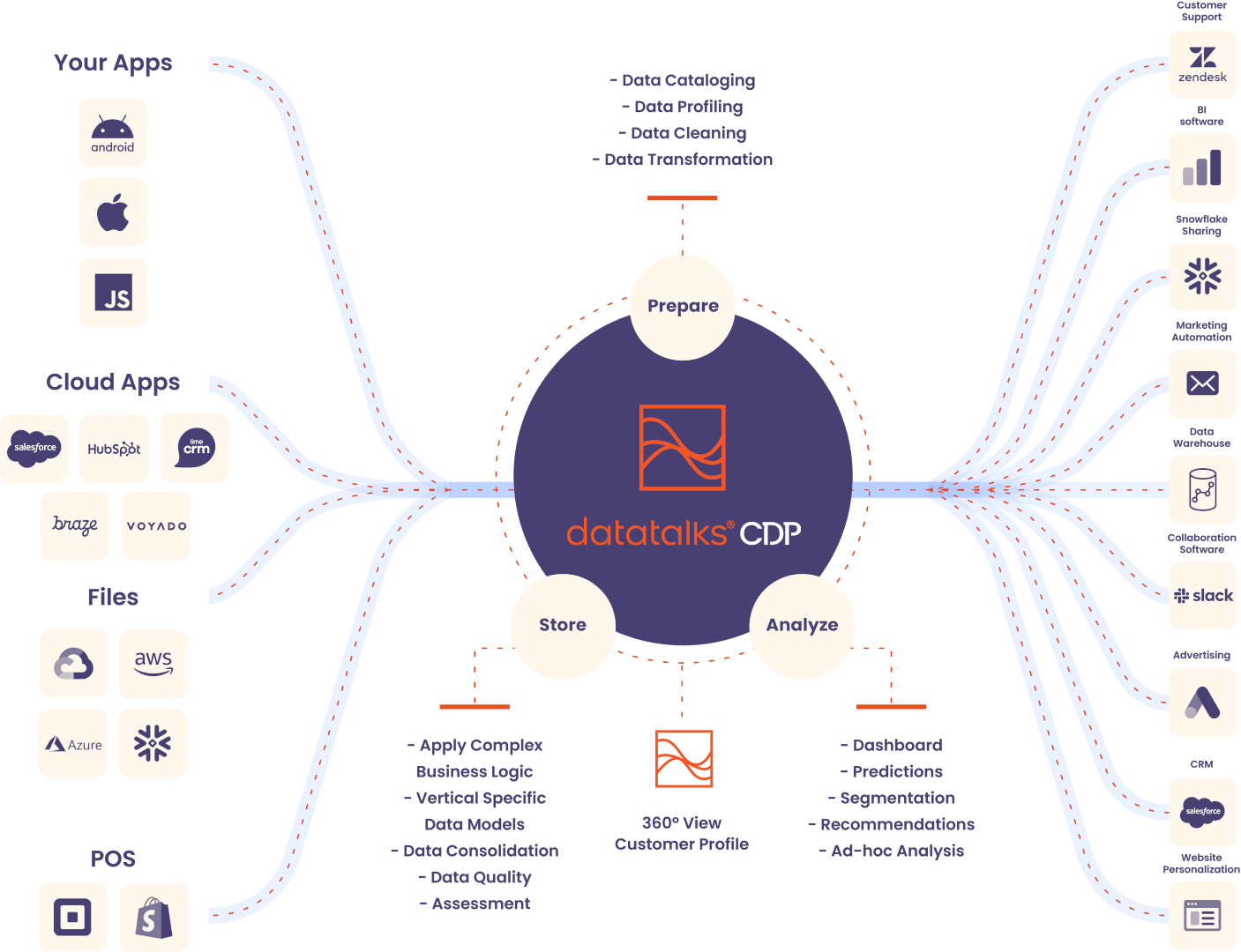 Data Talks CDP collecting from apps and programs