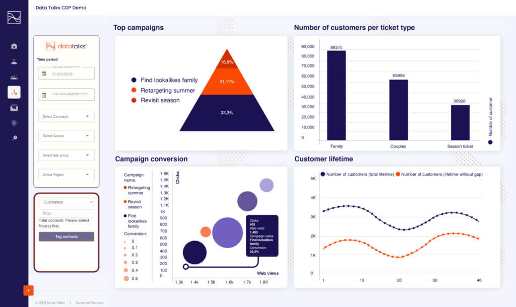 Data talks CDP demo campaign dashboard