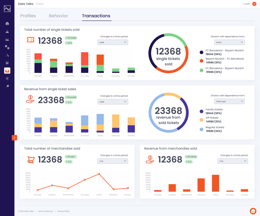 Graph from the sports CDP showing the total number of transactions, revenue enerated and tickets sold to show the power of one of the hottests sports trends - working data driven