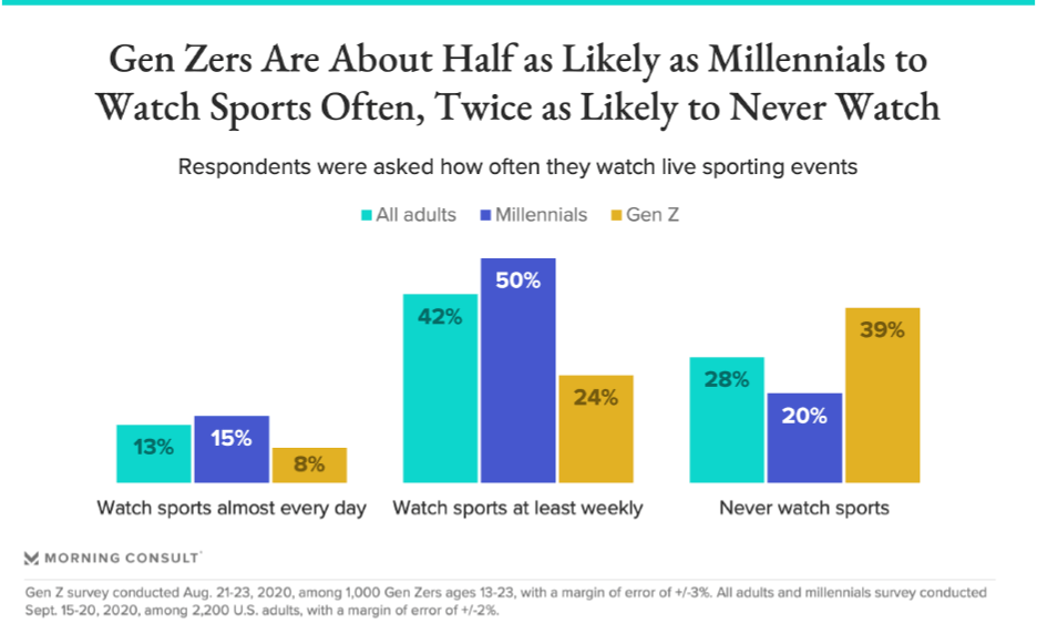 Three graphs showing how many percent of all adutls, millennials and Gen Z:ers watch sports daily, weekly and never