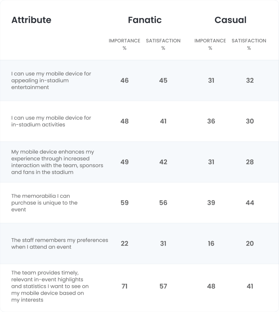 A chart showing percentage of importance and satisfaction for six different categories