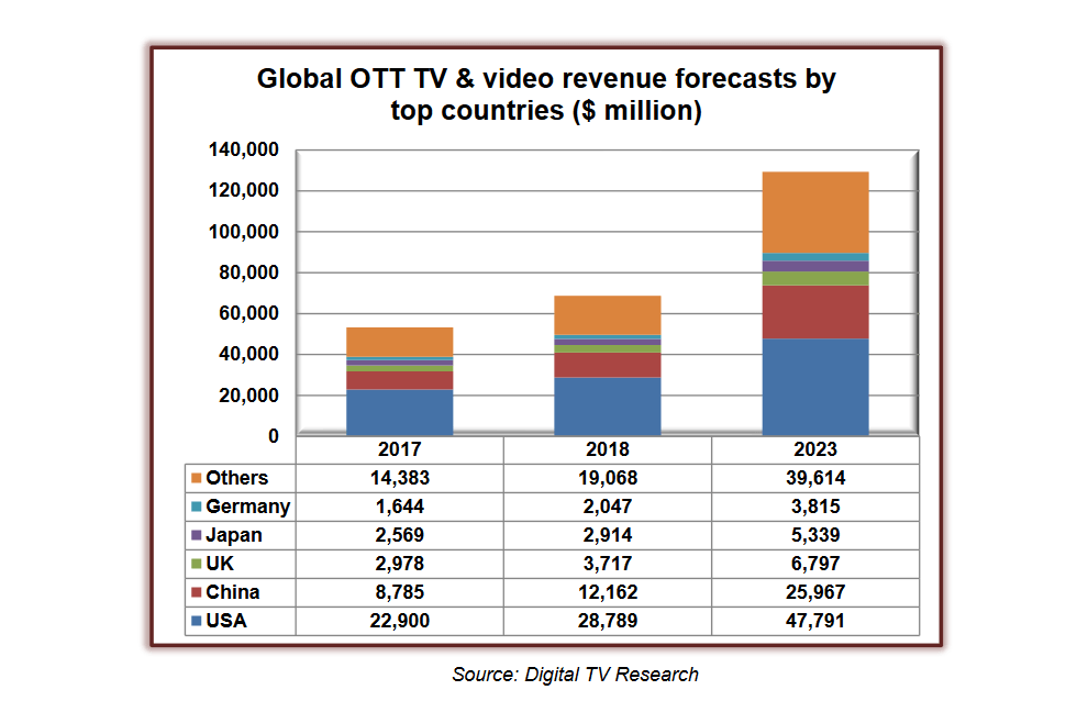 Chart over Global OTT TV Forecast