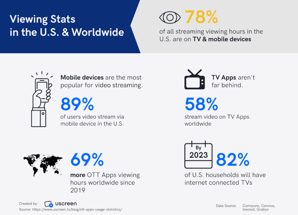 A presentation over how the user uses streaming services