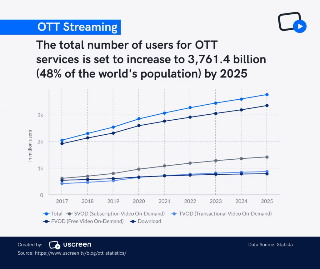 OTT Streaming