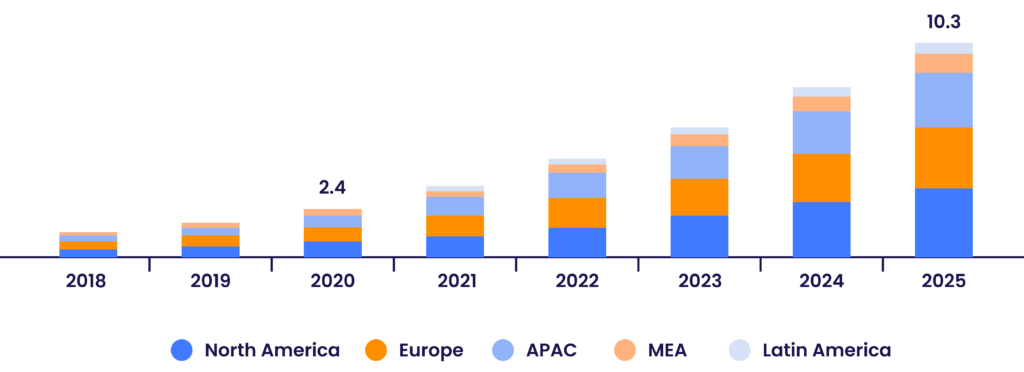 Customer data platform market by region in a bar chart