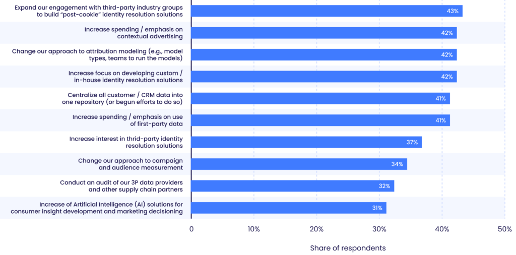 an image over a bar chart that showing effects of the phasing out the third party data mentioned in the blog first party data strategy