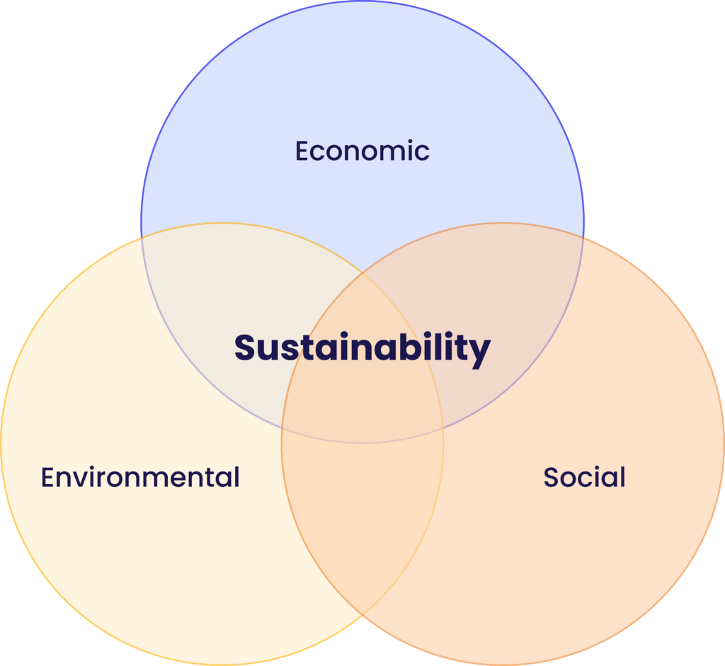 A venndigram that shows the three pillars of sustainability - which are economic, environmental and social