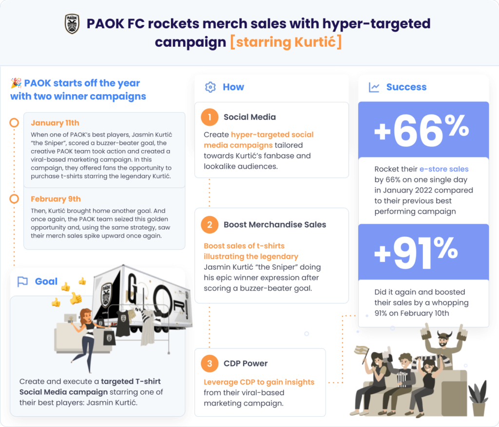 PAOK FC CDP Success Stories Data Talks