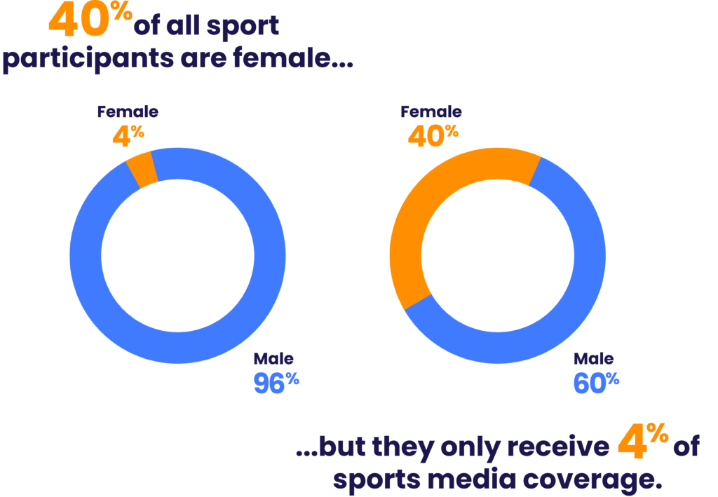 40% of all sport participants are female, but they only recieve 4% of the sports media coverage. Here it is illustrated with donut charts