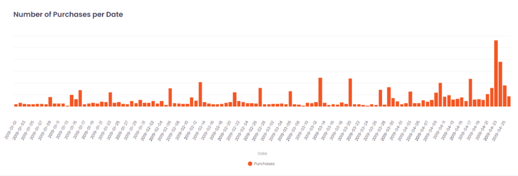 Number of Purchases