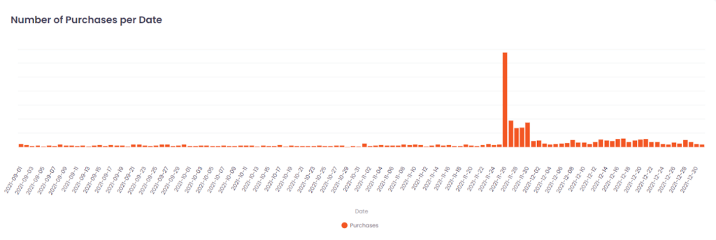 Number of Purchases