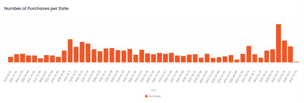 Number of Purchases