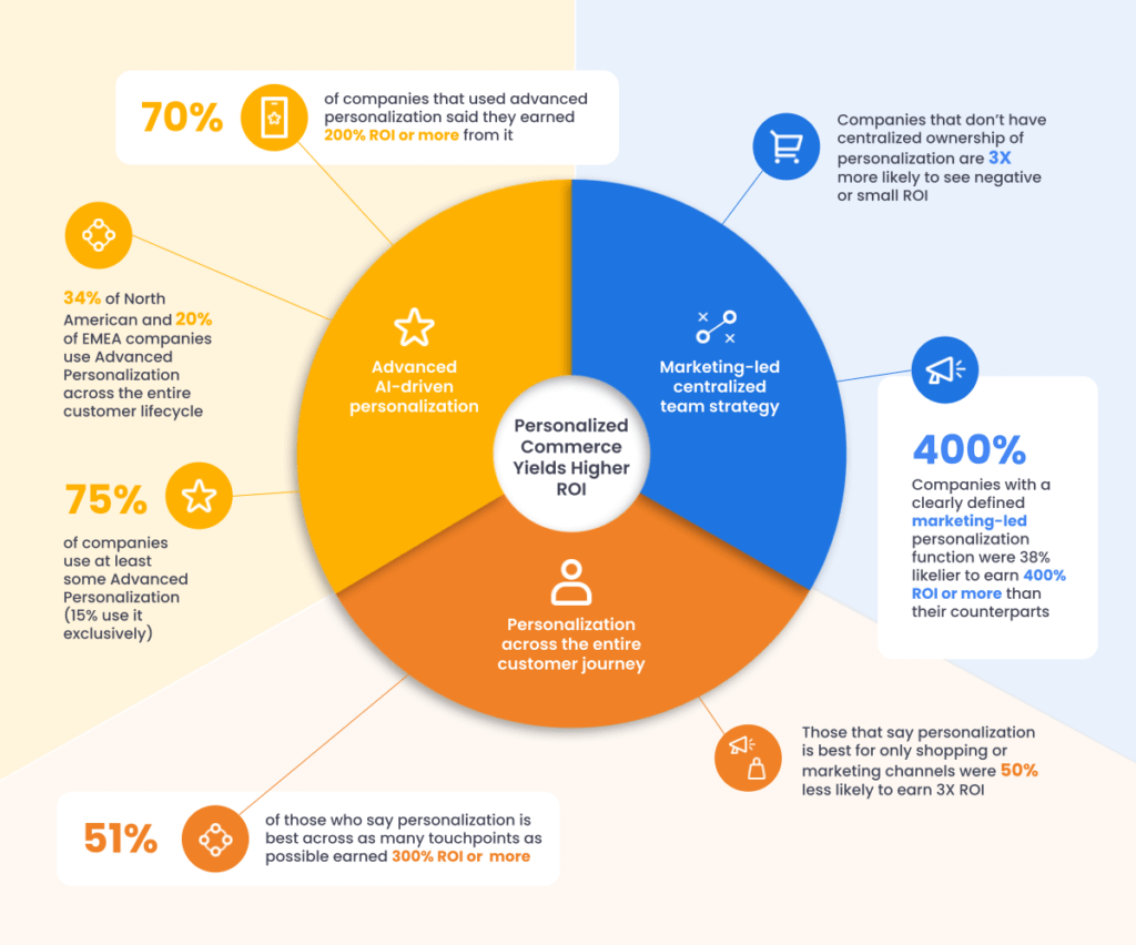 Personalized Commerce Yields Higher ROI Circle Graph