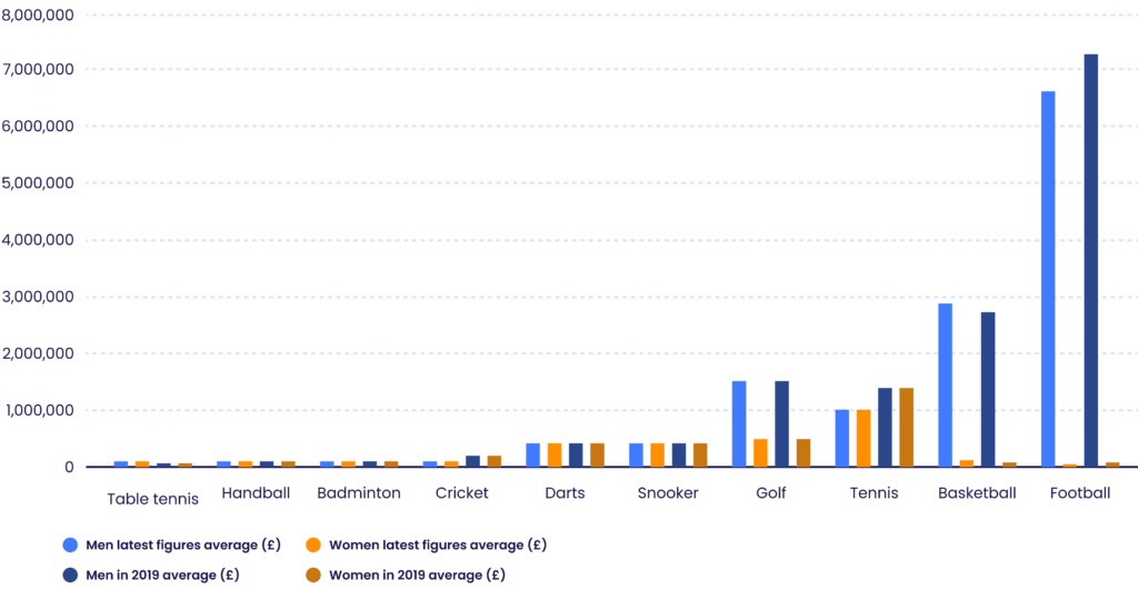 Prize Money for Major Sports Competitions