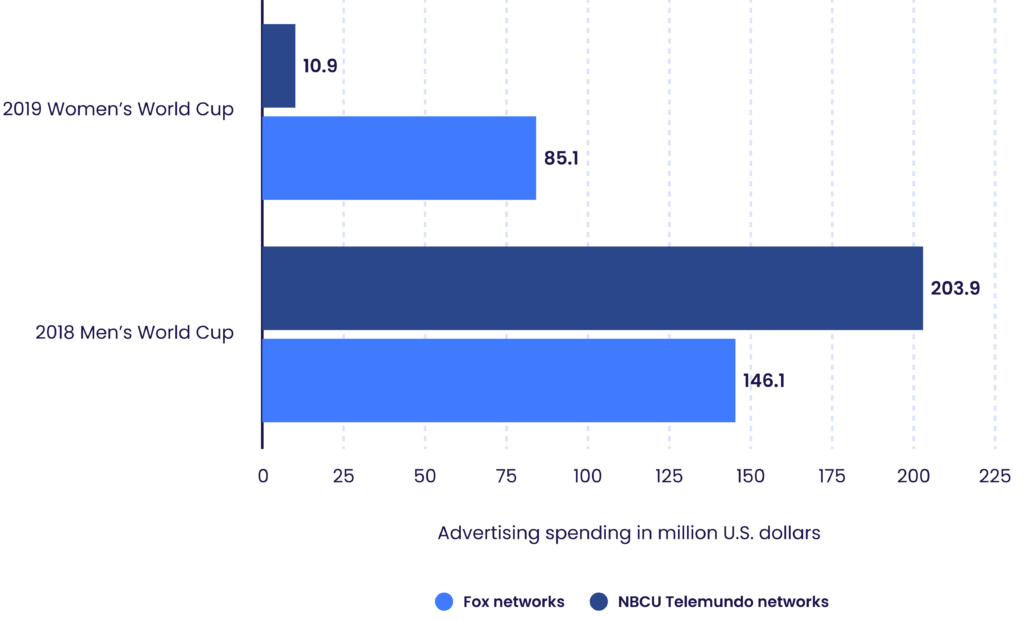 TV advertising spending during the FIFA Women’s and Men’s World Cup on TV networks in the United States in 2018 and 2019