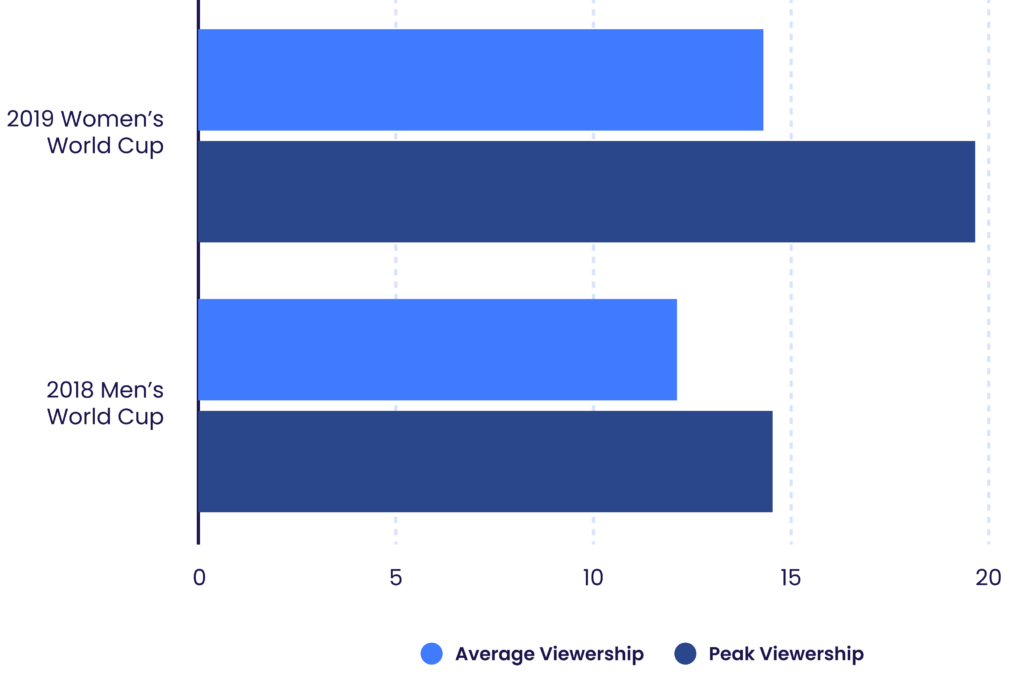 Graph illustrating the average viewership and peak viewership between women's and men's world cup