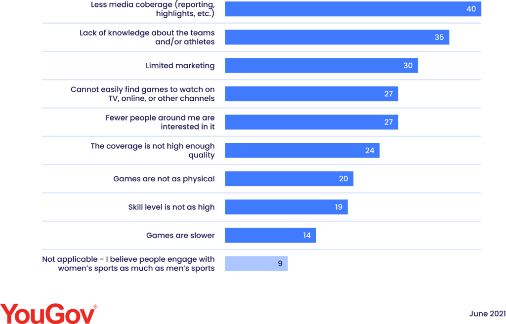 YouGovs' study where they asked people why they didn’t watch women’s sports