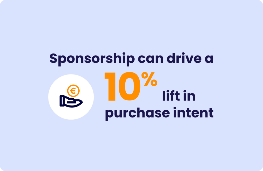 Score card showing that sponsorship can drive 10% in pruchase shown in the blog post first party data strategy