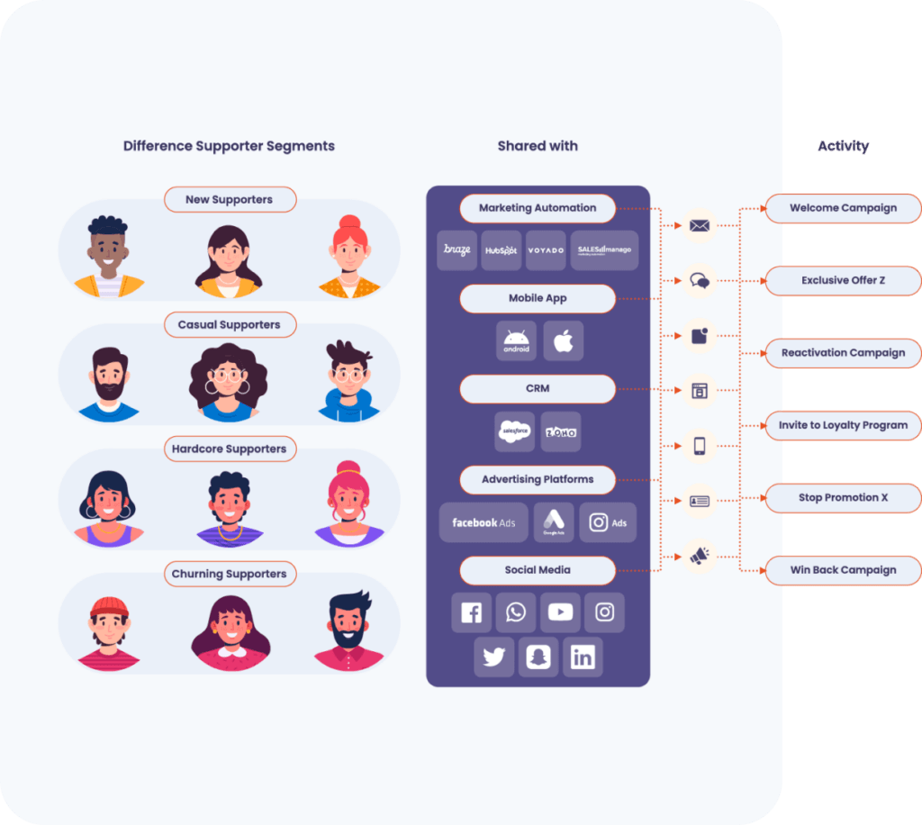 Illustration of Data Talks' advanced segmentation