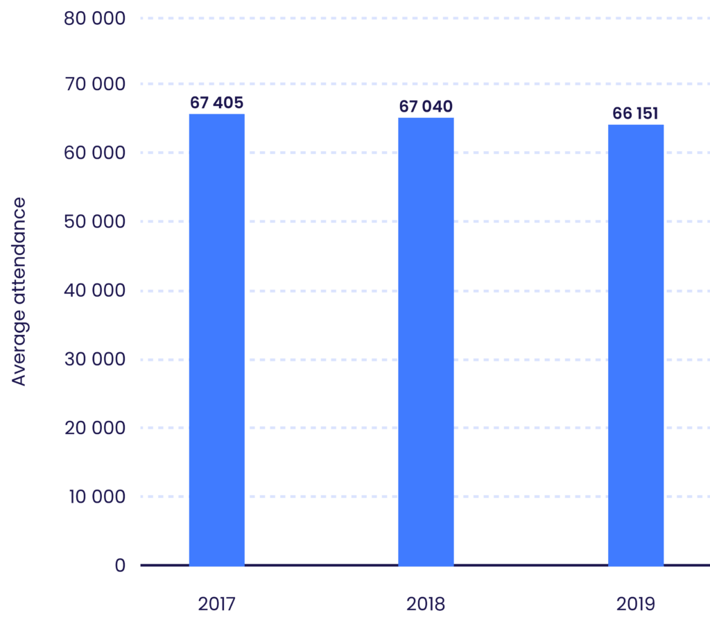 Average attendance bar graph by year