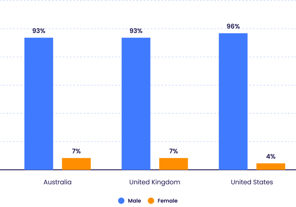 Graph showing the difference between male and female sports