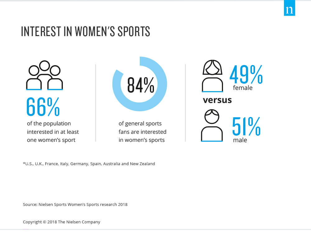 Some information about women's sports, such as percentage of population who is interested in at leas one women's sport