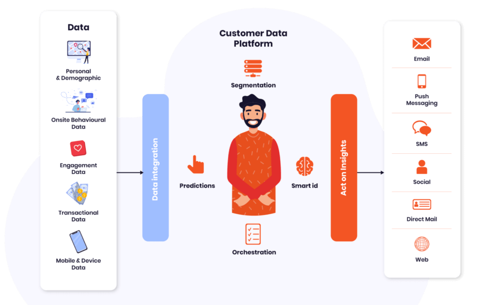 Illustration showing how data can be integrated into Data Talks CDP