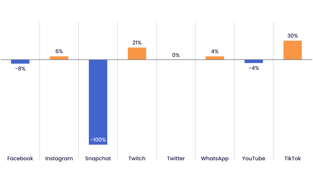 A chart showing the different SoMe platforms that needs to be included in your sports marketing strategy