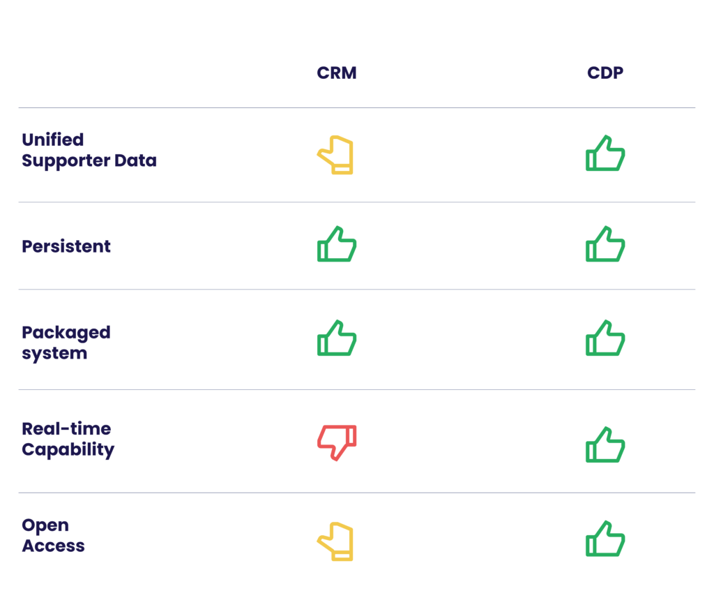 A image of a table showing the differences between a CDP and CRM