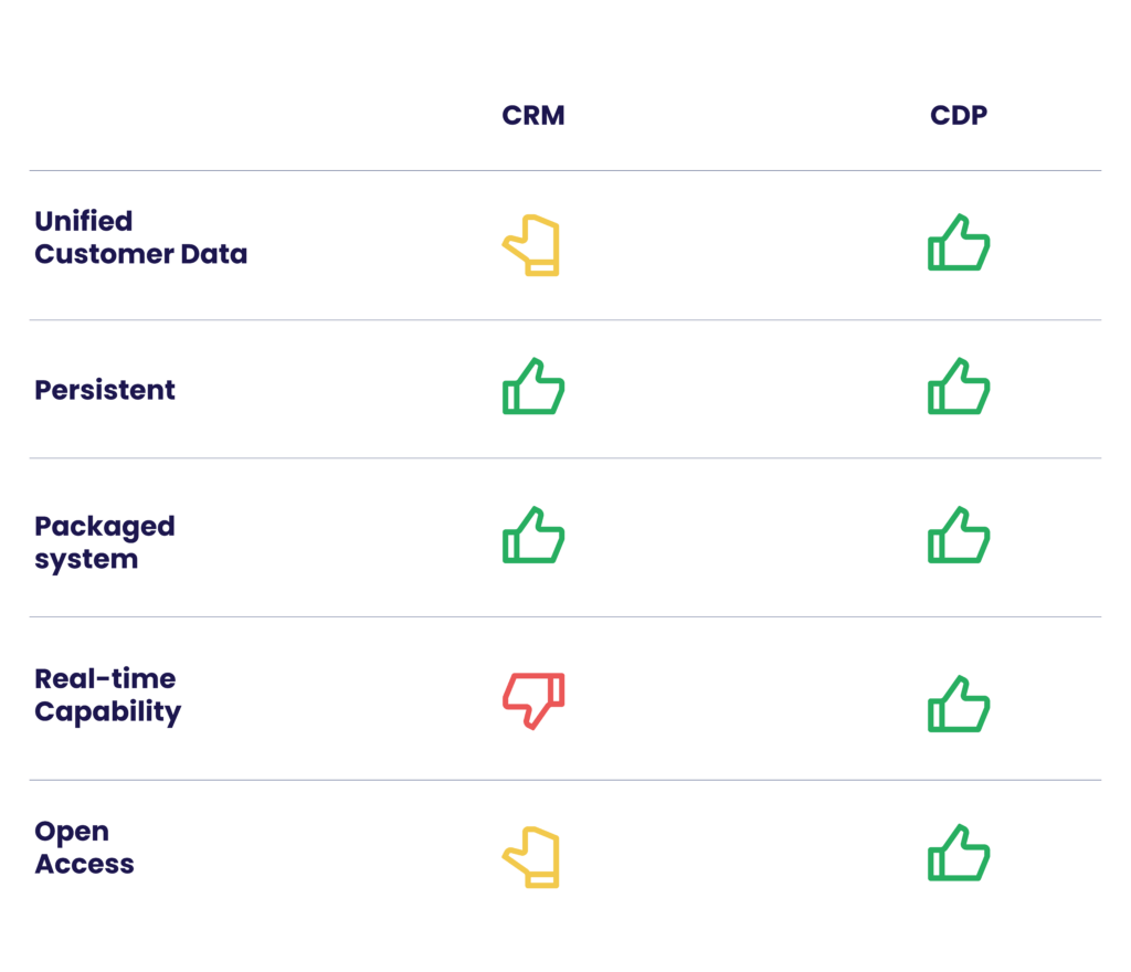 An image showing the difference between CDP and CRM