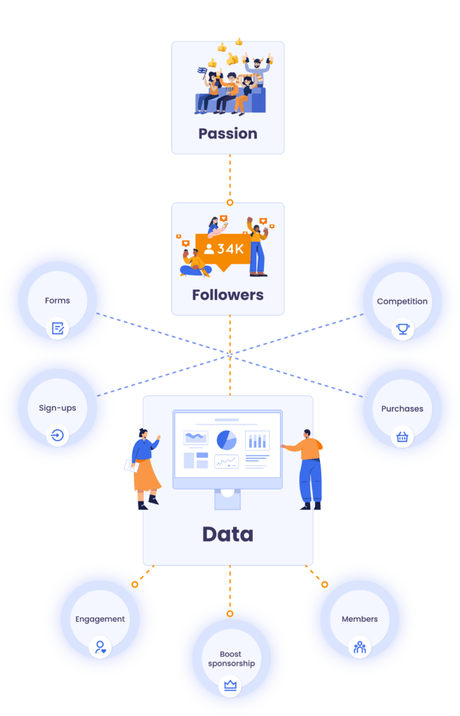 Illustration of passion, followers and data all conneced