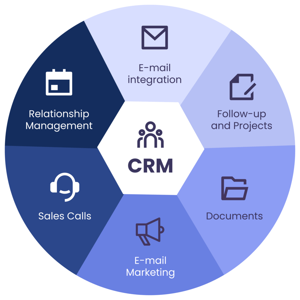 A circle chart showing the key differences between a CDP and CRM