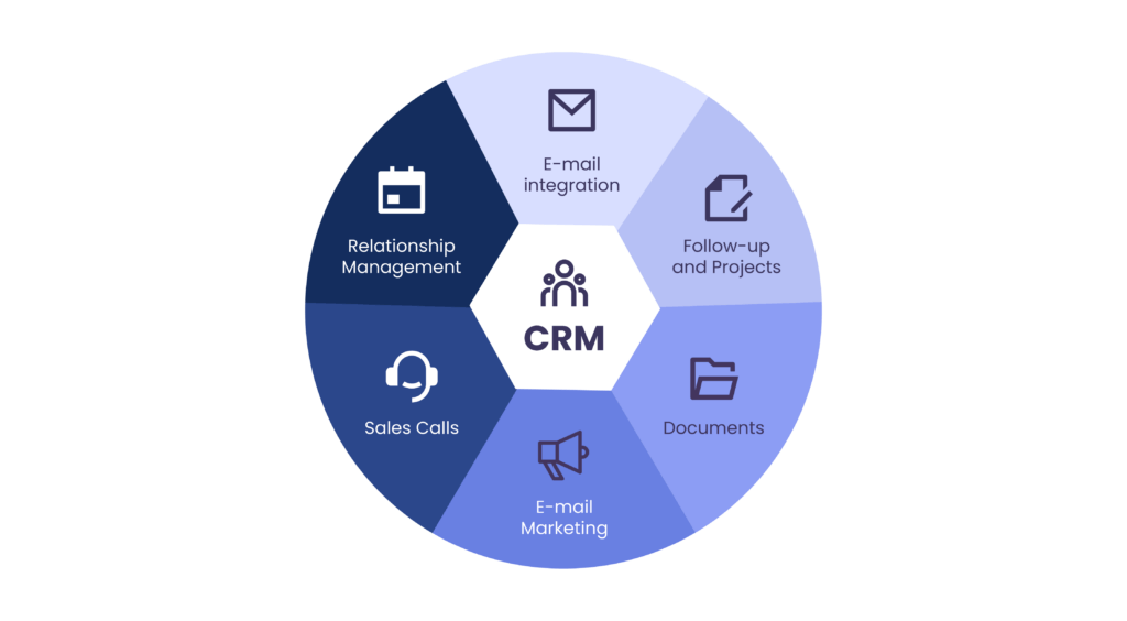 A circle chart showing the key differences between a CDP and CRM