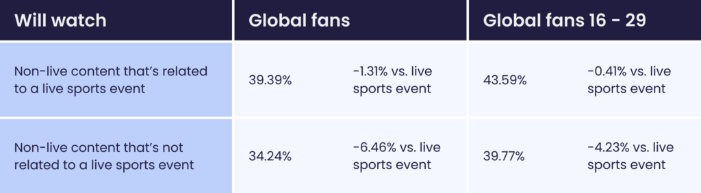 A table showinf the differens in age what they will watch and won't on a global level