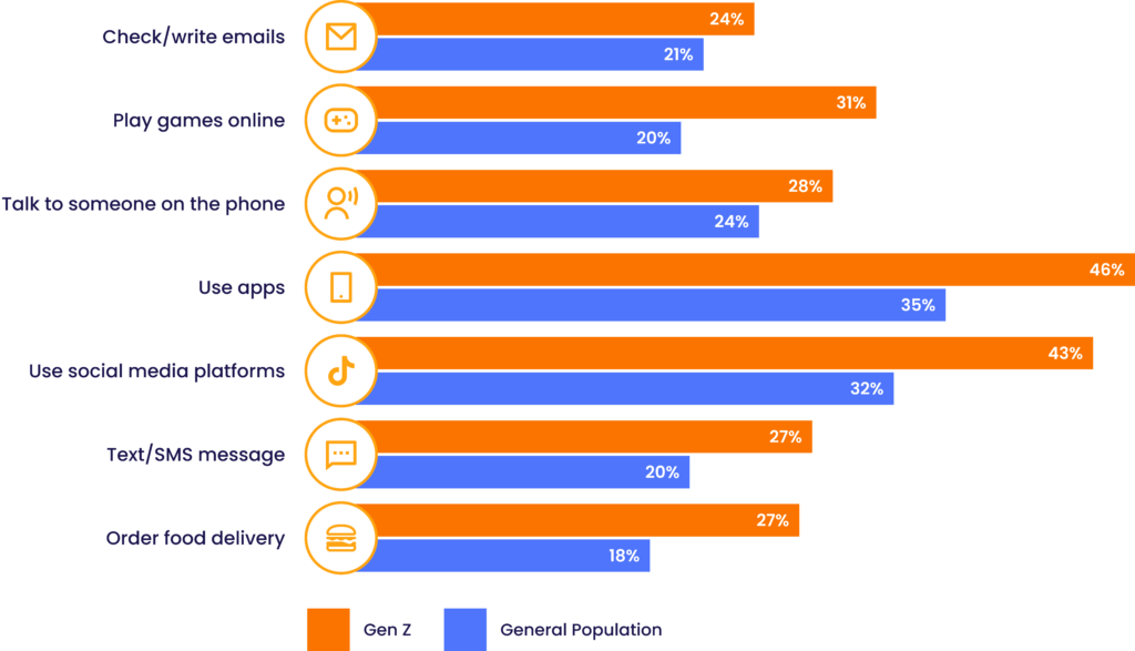 A Bar chart showing the difference between generations user of mobile phones