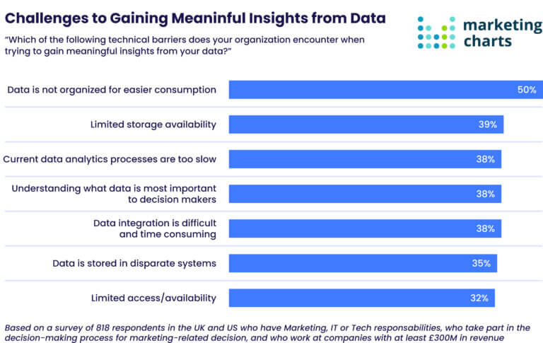 Future-proof stat about challenges of working data-driven