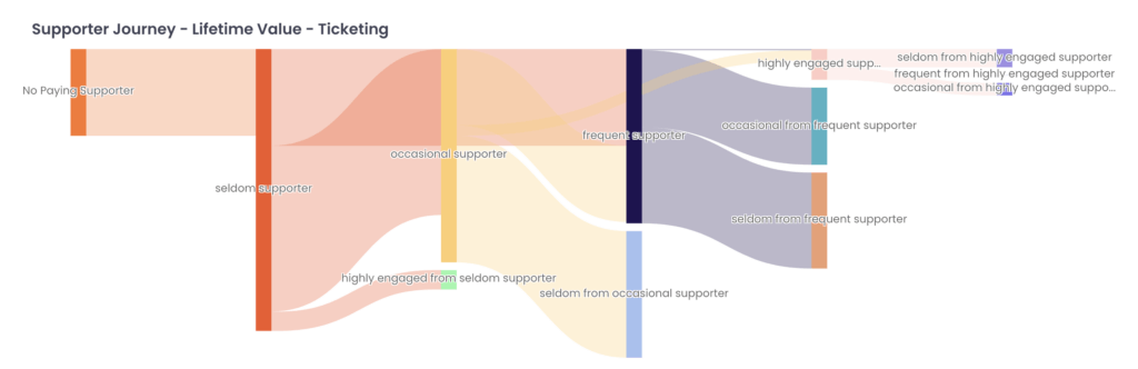 A example of data talks CDP Sankey charts 