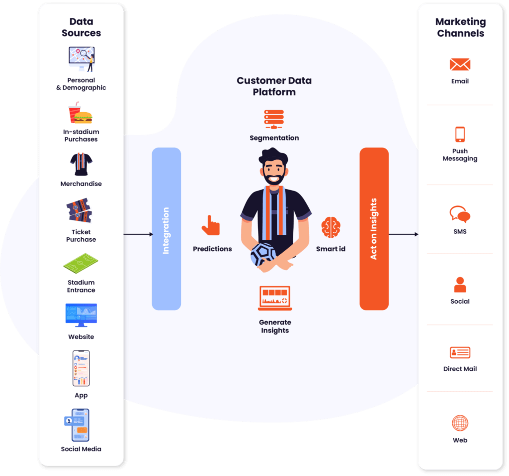 An illustration of a man standing collecting data, unifyiing it and then acting on it