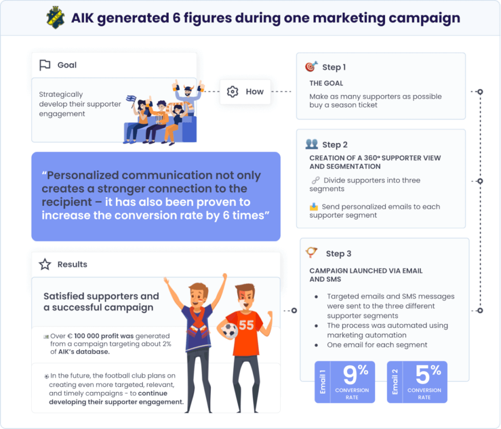 AIK generated 6 figures during one marketing campaign