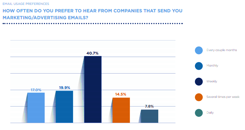 A graph showing the results of a poll asking how often they want marketing emails