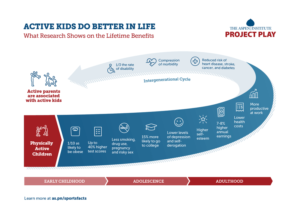 A graph showing the benefits of physically active children