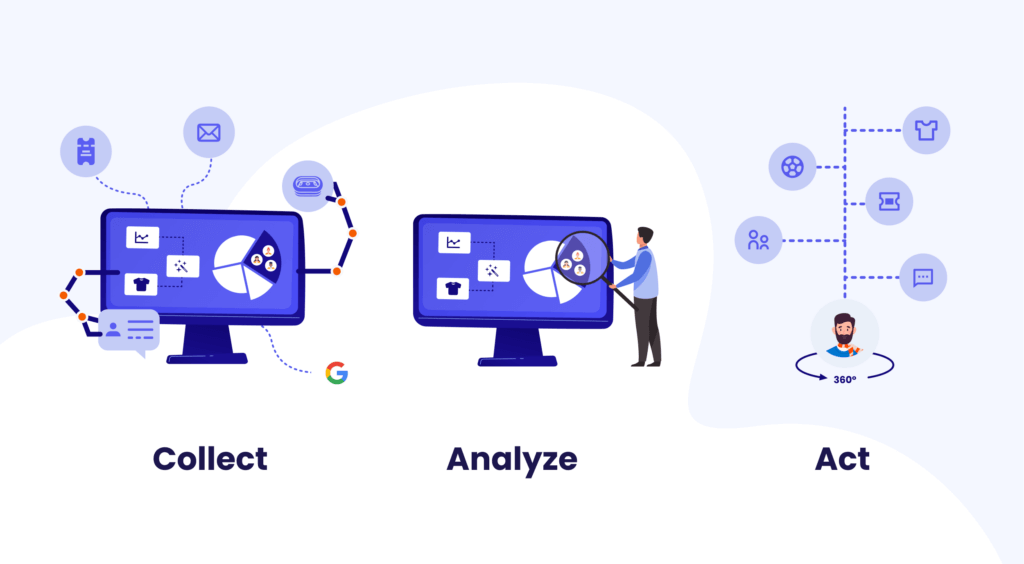 An image of data interfaces that show how one can collect and analyze data. Plus a graph of how to act on that data