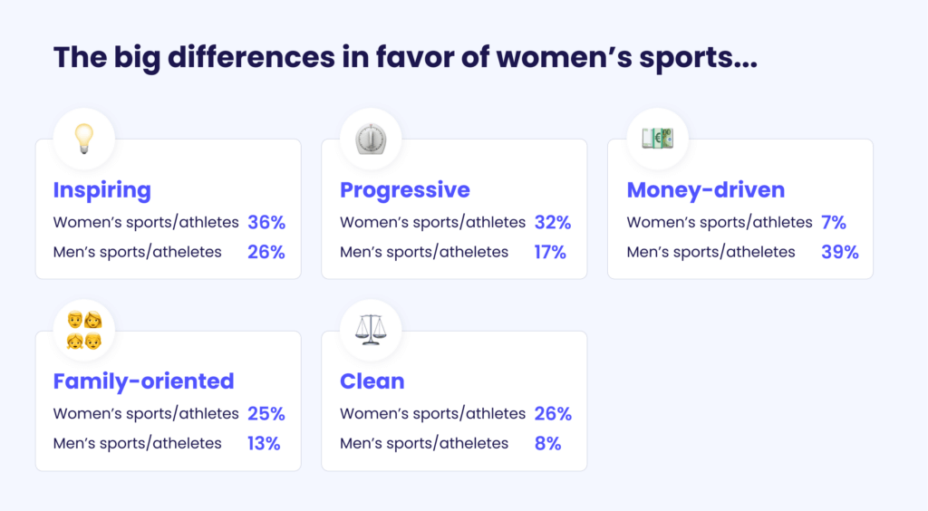 Statistics showing fans different opinions of women's sports vs men's sports