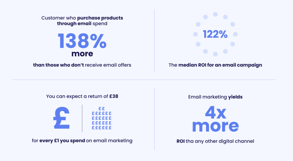 A graph depicting the results of using email marketing