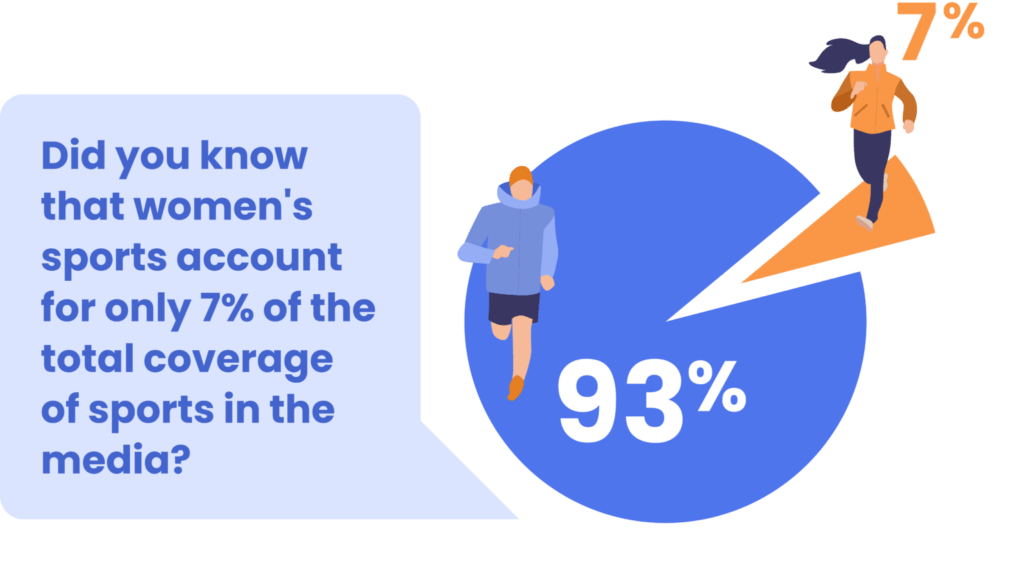 Pie-chart of the fact that womens sports only account for 7% of the total coverage in sports media