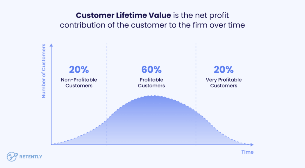 A graph showing the value of different supporters to the organization