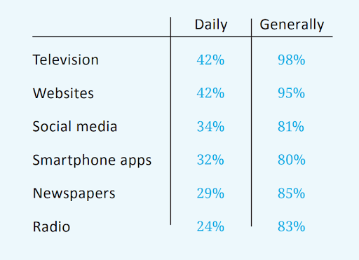 statistic from a study conducted by Performance Communications and Canvas8,